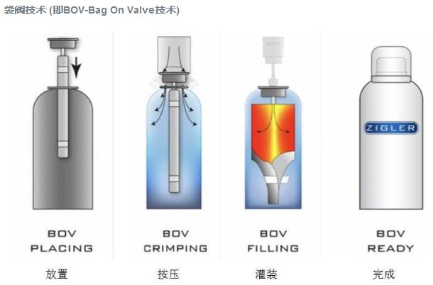 噴霧劑灌裝生產(chǎn)線袋閥技術(shù)